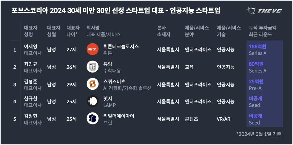 포브스코리아 2024 30세 미만 30인 선정 스타트업 대표 - 인공지능 스타트업